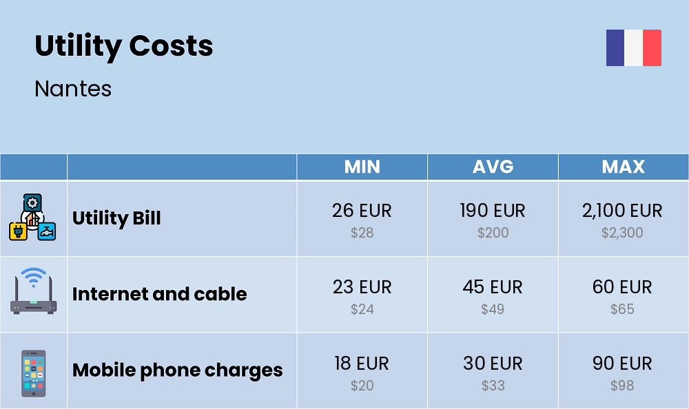 Chart showing the prices and cost of utility, energy, water, and gas for a couple in Nantes Chart showing the prices and cost of utility, energy, water, and gas for a couple in Nantes