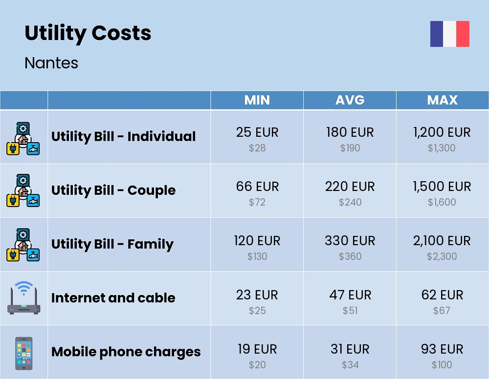 Chart showing the prices and cost of utility, energy, water, and gas for a family in Nantes