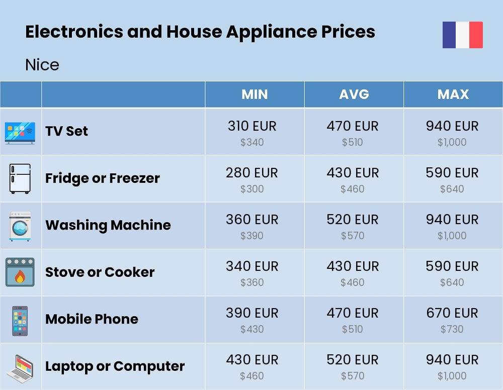 Chart showing the prices and cost of electronic devices and appliances in Nice