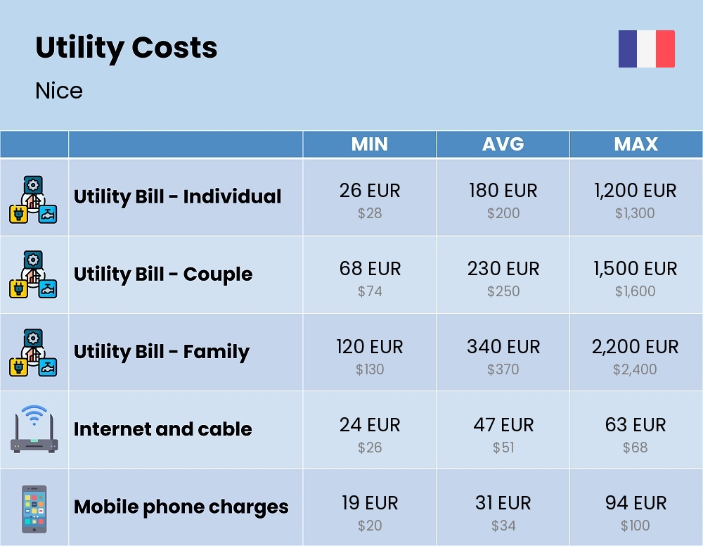 Chart showing the prices and cost of utility, energy, water, and gas for a family in Nice