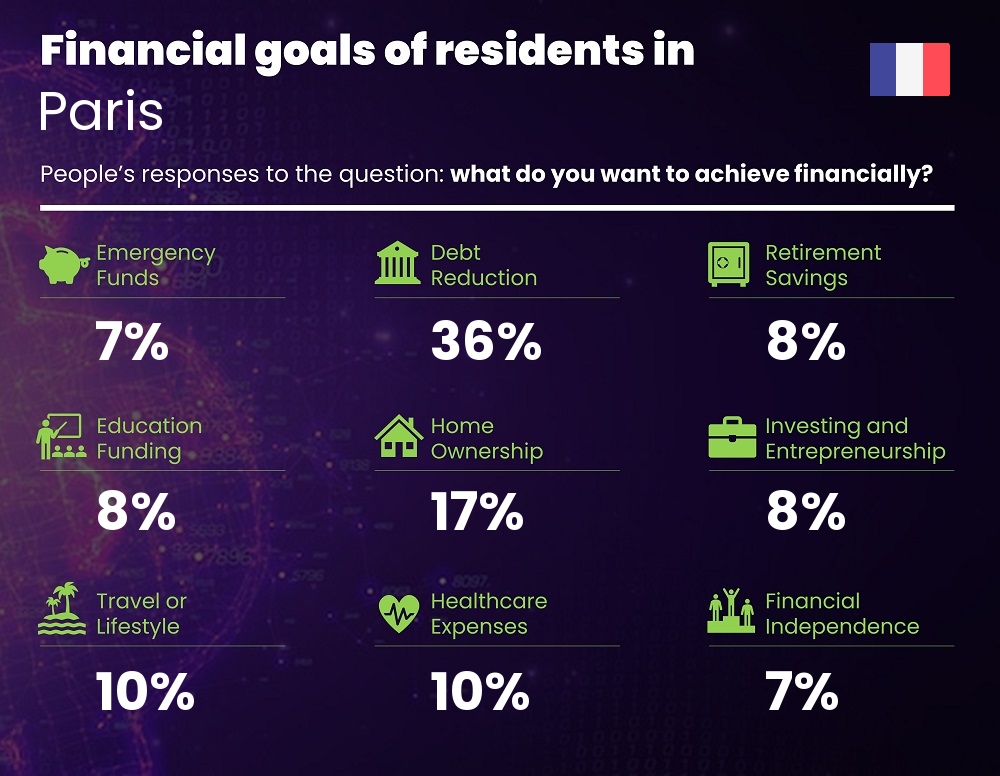 Financial goals and targets of couples living in Paris