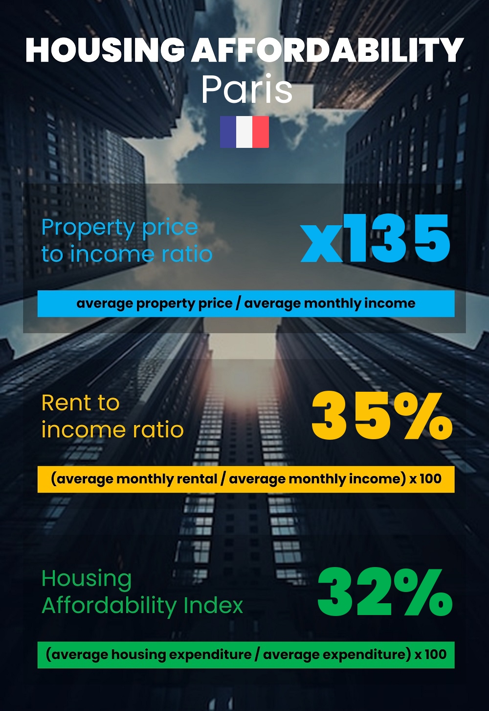 Housing and accommodation affordability, property price to income ratio, rent to income ratio, and housing affordability index chart in Paris