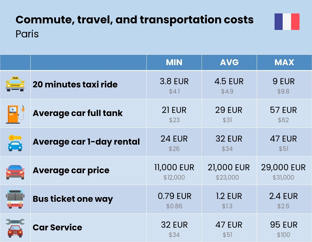 Chart showing the prices and cost of commute, travel, and transportation in Paris