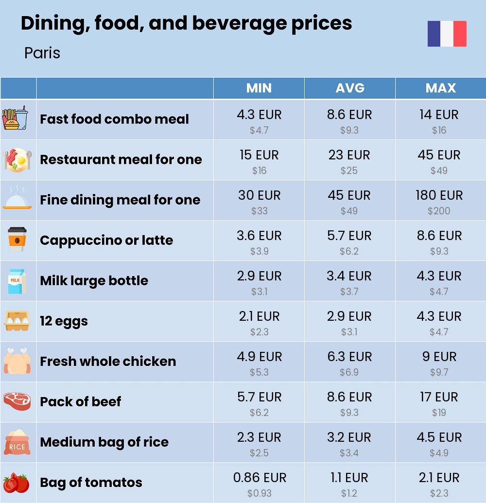 Chart showing the prices and cost of grocery, food, restaurant meals, market, and beverages in Paris