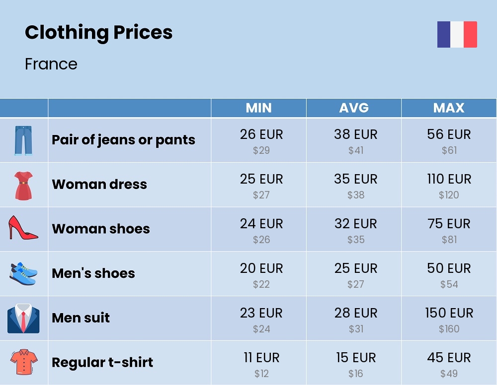 Chart showing the prices and cost of clothing and accessories in France