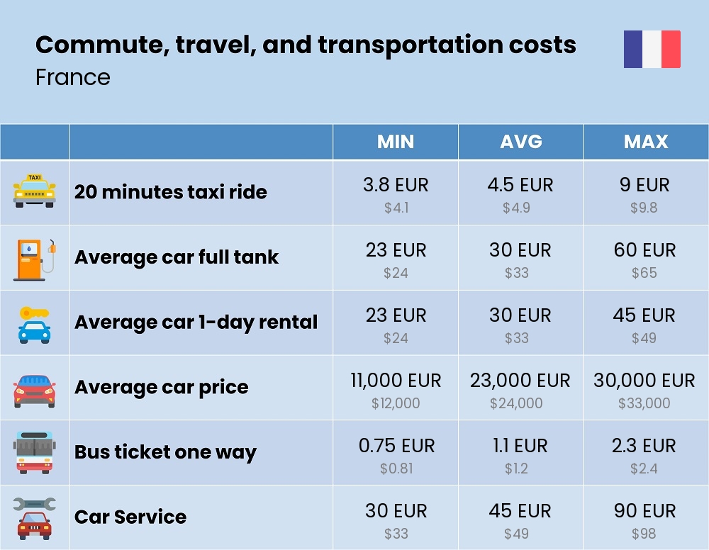 Chart showing the prices and cost of commute, travel, and transportation in France