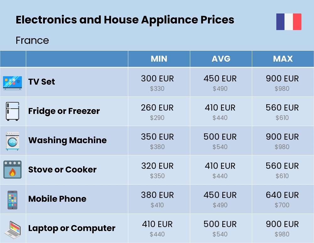 Chart showing the prices and cost of electronic devices and appliances in France