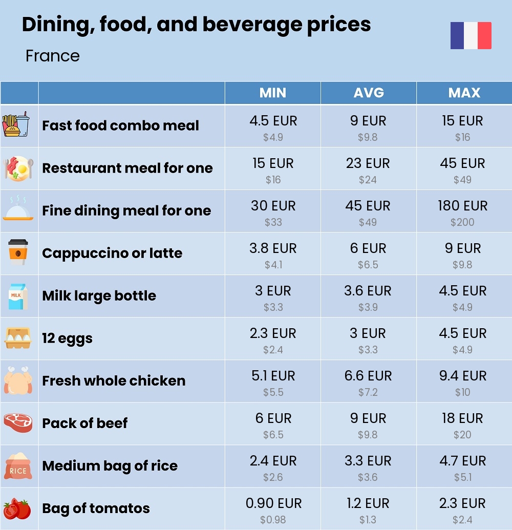 Chart showing the prices and cost of grocery, food, restaurant meals, market, and beverages in France