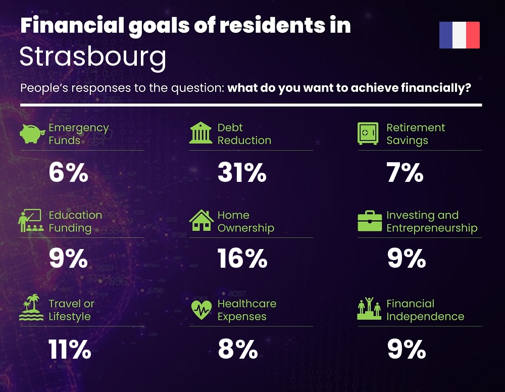 Financial goals and targets of single people living in Strasbourg