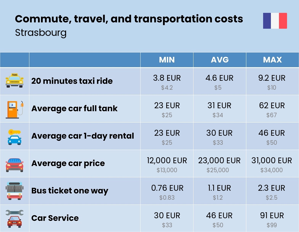 Chart showing the prices and cost of commute, travel, and transportation in Strasbourg