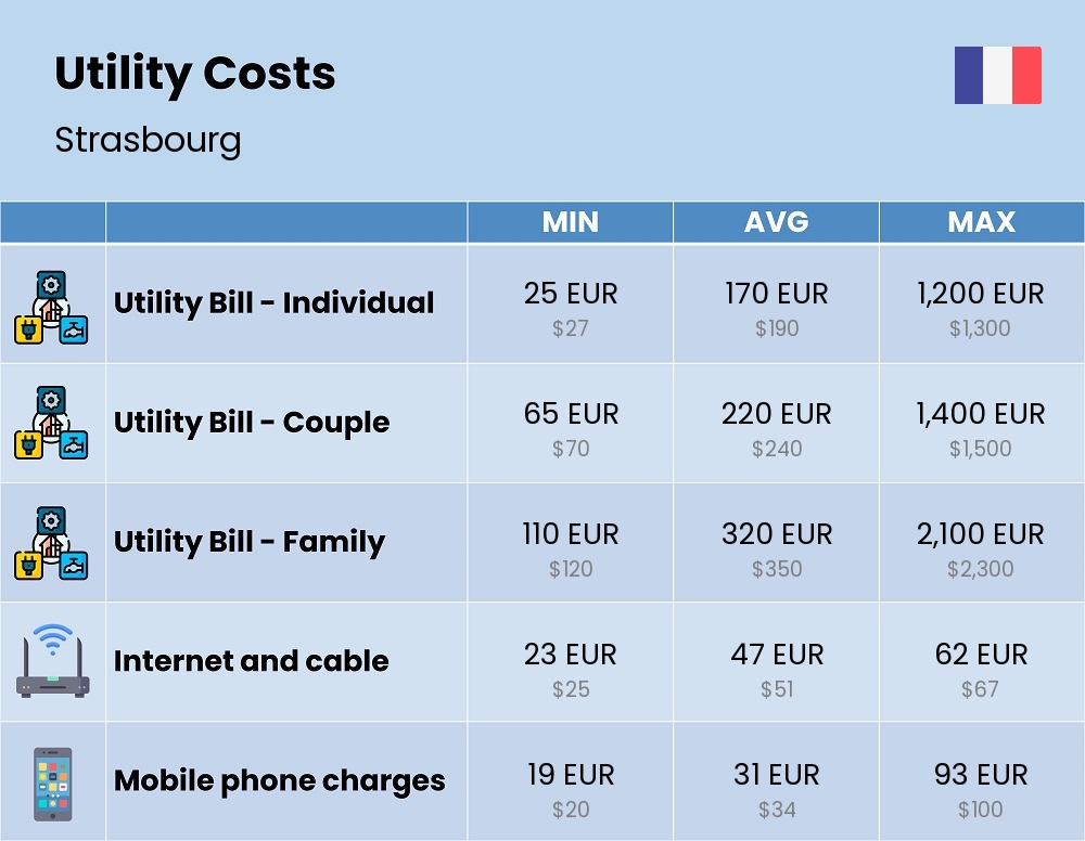 Chart showing the prices and cost of utility, energy, water, and gas for a family in Strasbourg