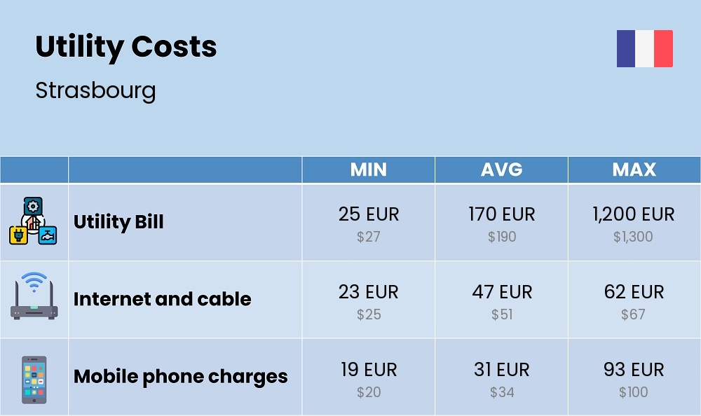 Chart showing the prices and cost of utility, energy, water, and gas for a single person in Strasbourg