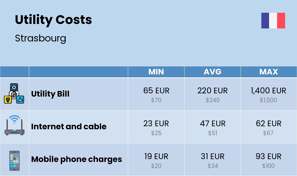 Chart showing the prices and cost of utility, energy, water, and gas in Strasbourg