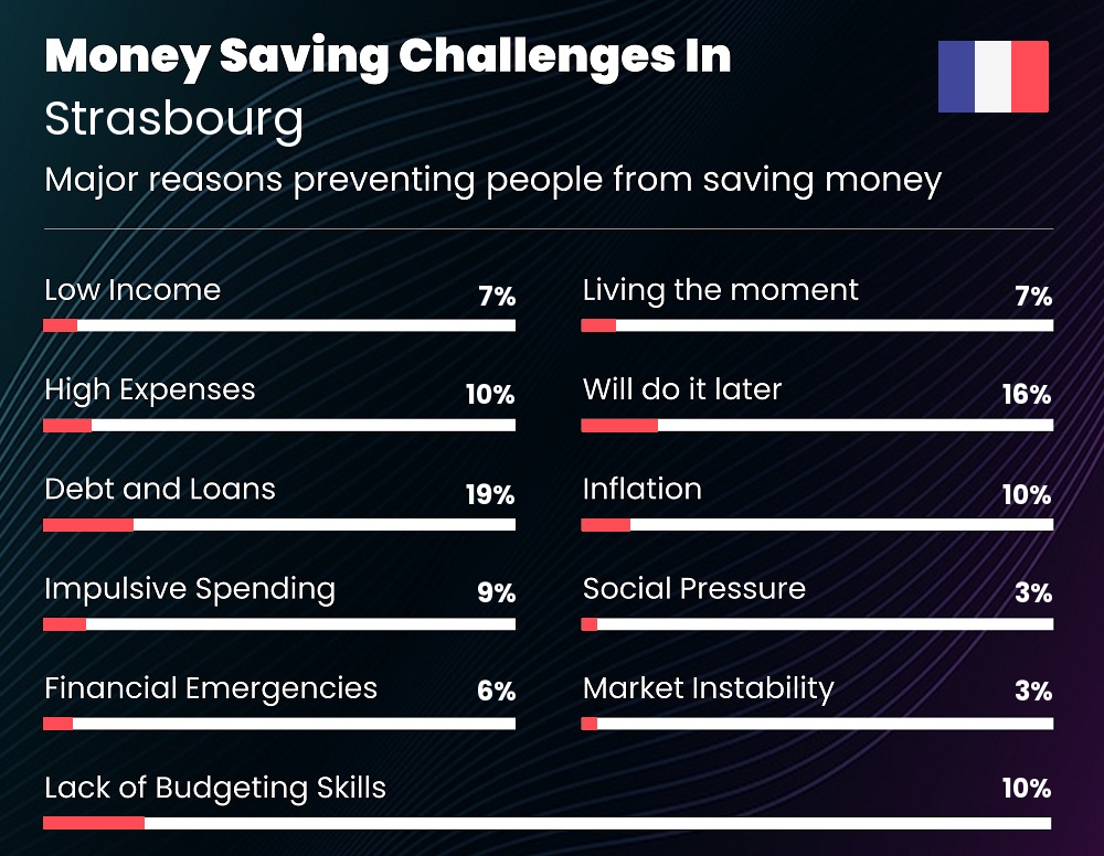 Reasons that make it difficult for families to save money in Strasbourg