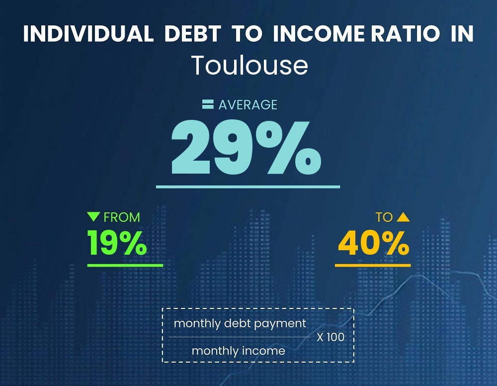 Chart showing debt-to-income ratio in Toulouse