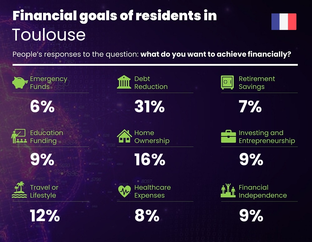 Financial goals and targets of single people living in Toulouse