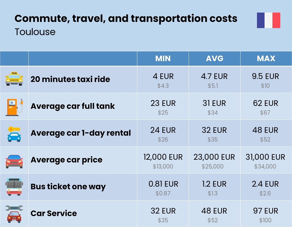 Chart showing the prices and cost of commute, travel, and transportation in Toulouse