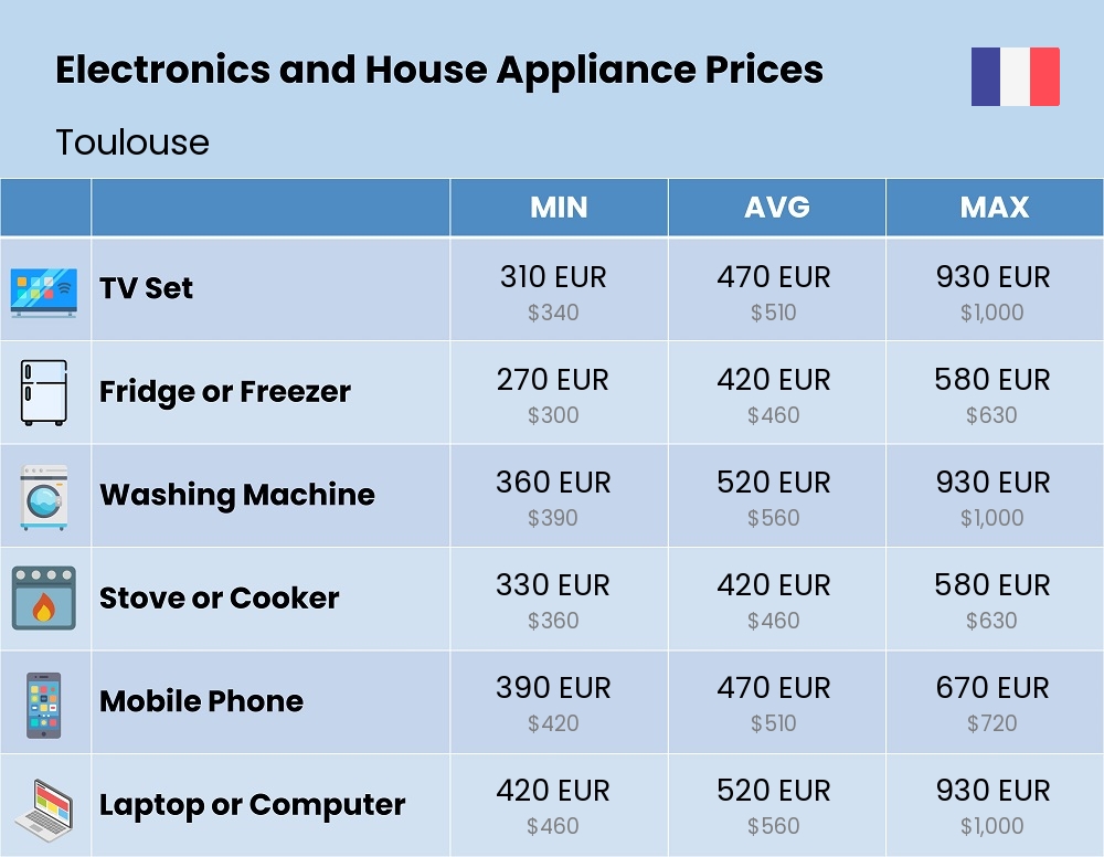 Chart showing the prices and cost of electronic devices and appliances in Toulouse