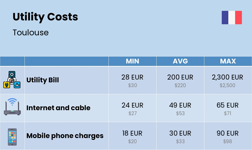 Chart showing the prices and cost of utility, energy, water, and gas for a couple in Toulouse Chart showing the prices and cost of utility, energy, water, and gas for a couple in Toulouse