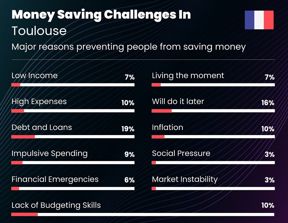 Reasons that make it difficult for couples to save money in Toulouse