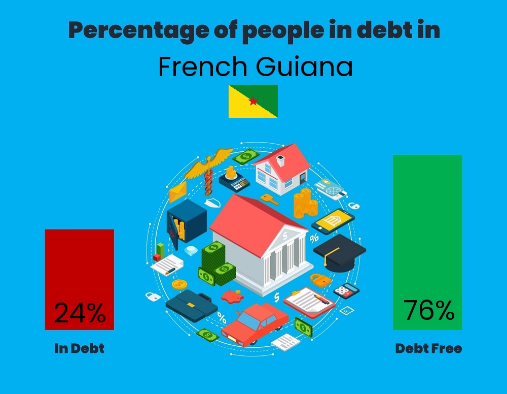 Chart showing the percentage of couples who are in debt in French Guiana