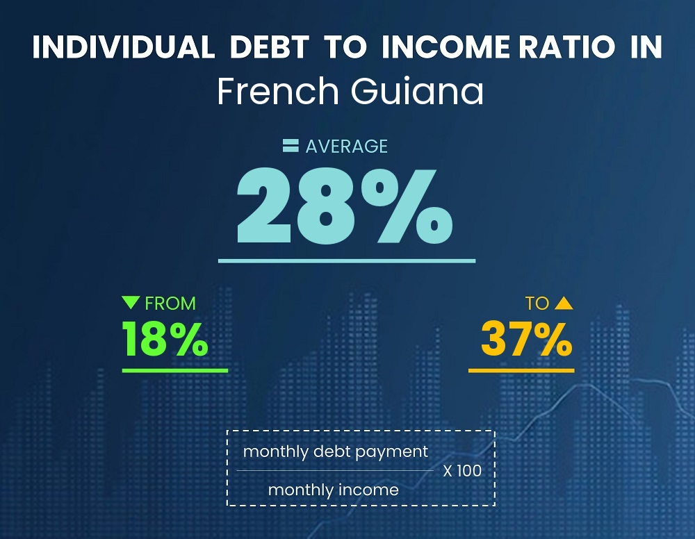 Chart showing debt-to-income ratio in French Guiana