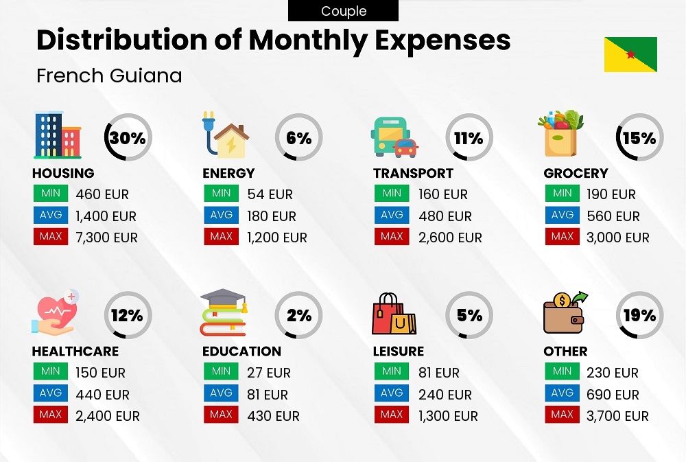 Distribution of monthly cost of living expenses of a couple in French Guiana