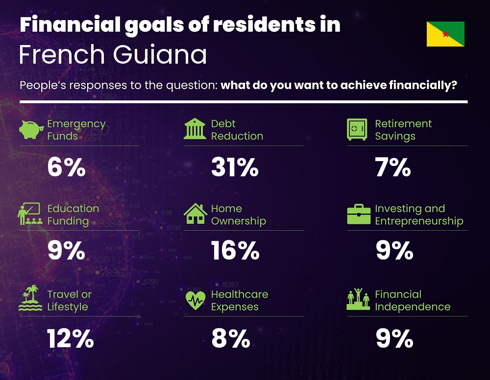 Financial goals and targets of couples living in French Guiana