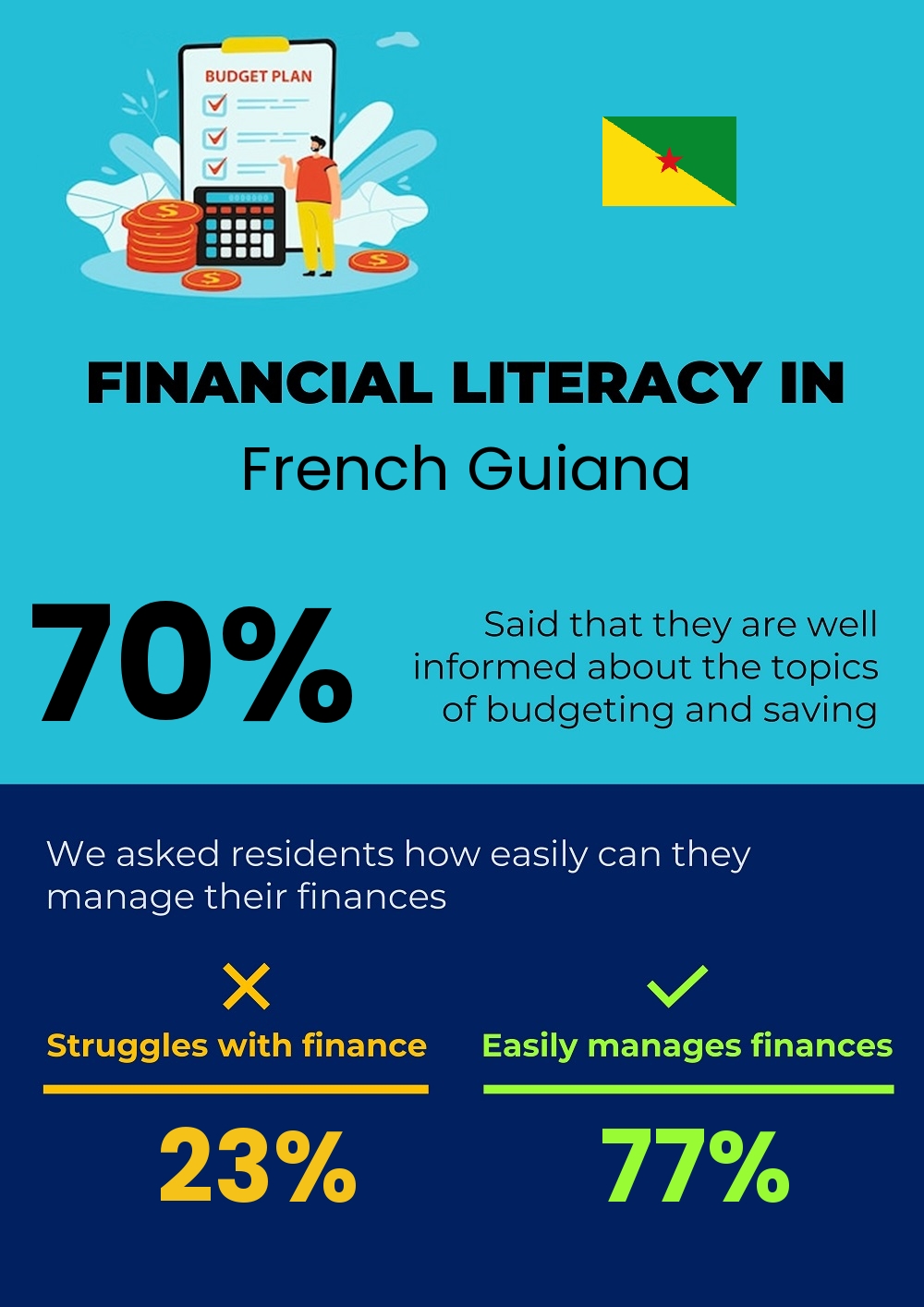 Financial literacy and difficulty in budgeting and financial planning for individuals in French Guiana