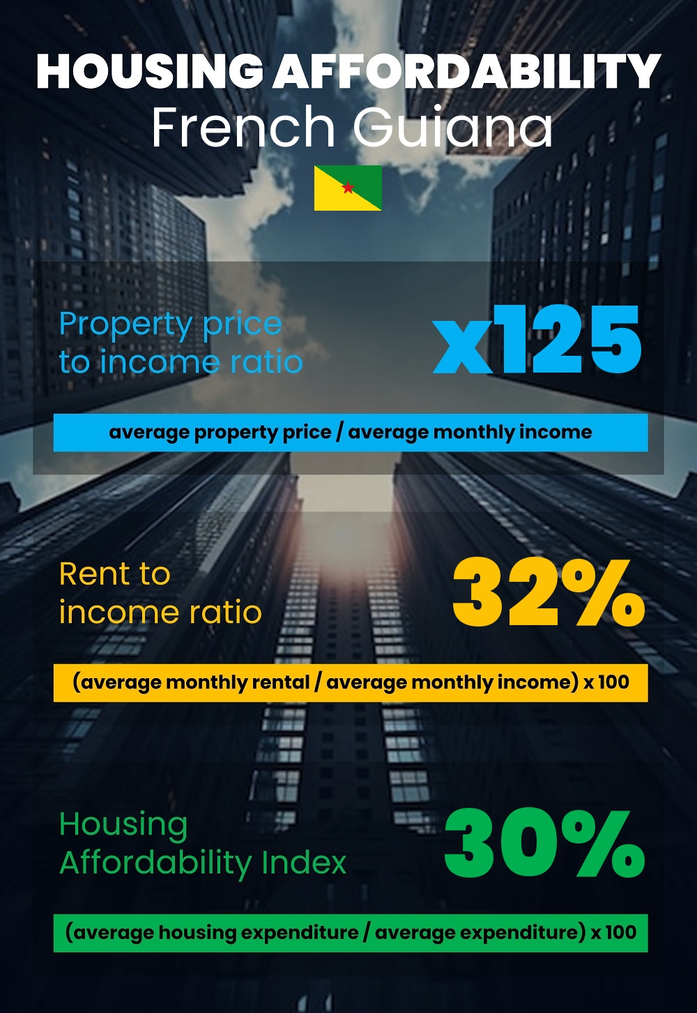 Housing and accommodation affordability, property price to income ratio, rent to income ratio, and housing affordability index chart in French Guiana