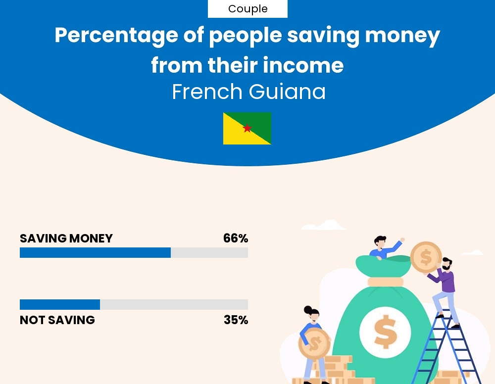 Percentage of couples who manage to save money from their income every month in French Guiana