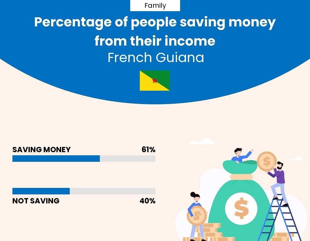 Percentage of families who manage to save money from their income every month in French Guiana