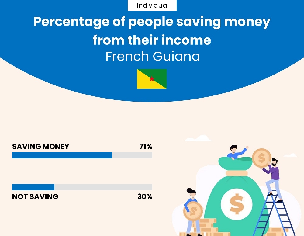 Percentage of individuals who manage to save money from their income every month in French Guiana