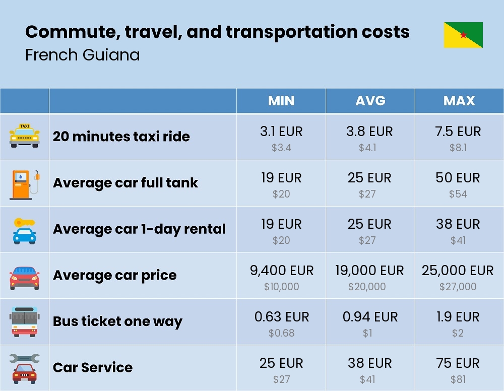 Chart showing the prices and cost of commute, travel, and transportation in French Guiana