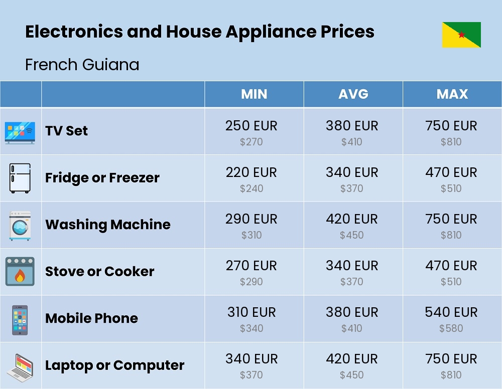 Chart showing the prices and cost of electronic devices and appliances in French Guiana