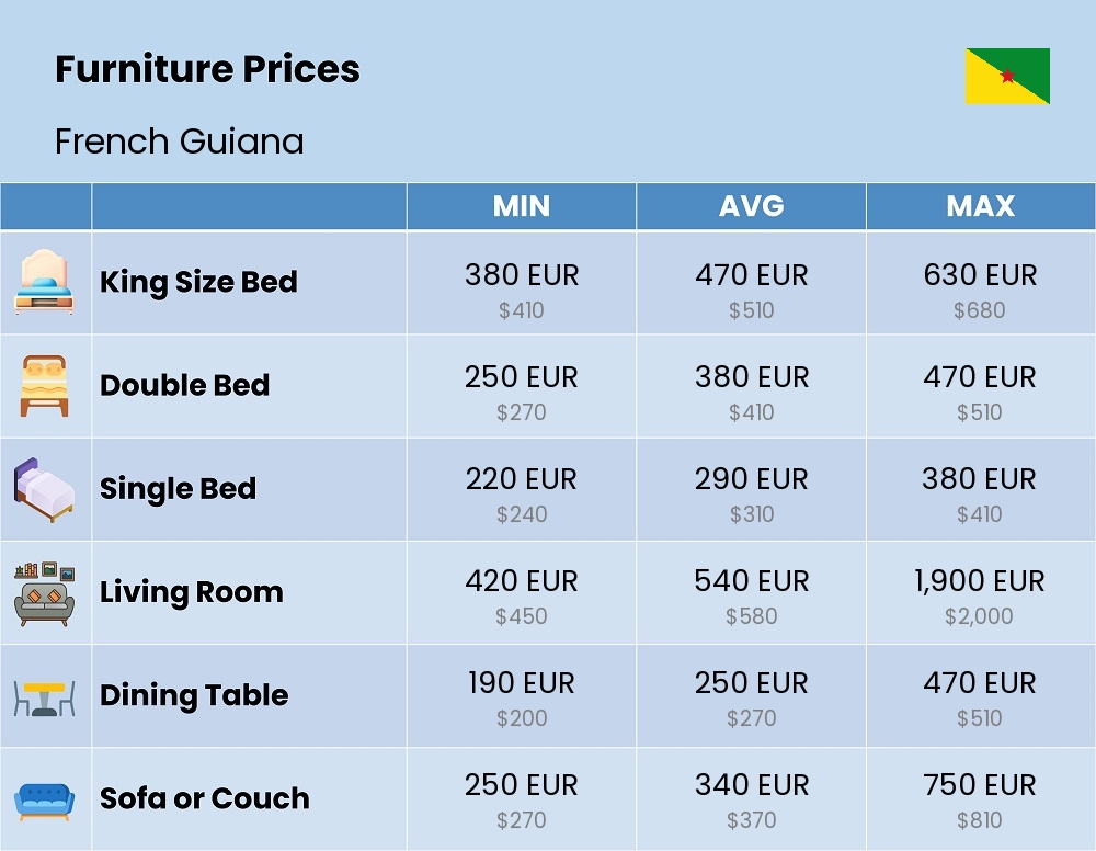 Chart showing the prices and cost of furniture in French Guiana