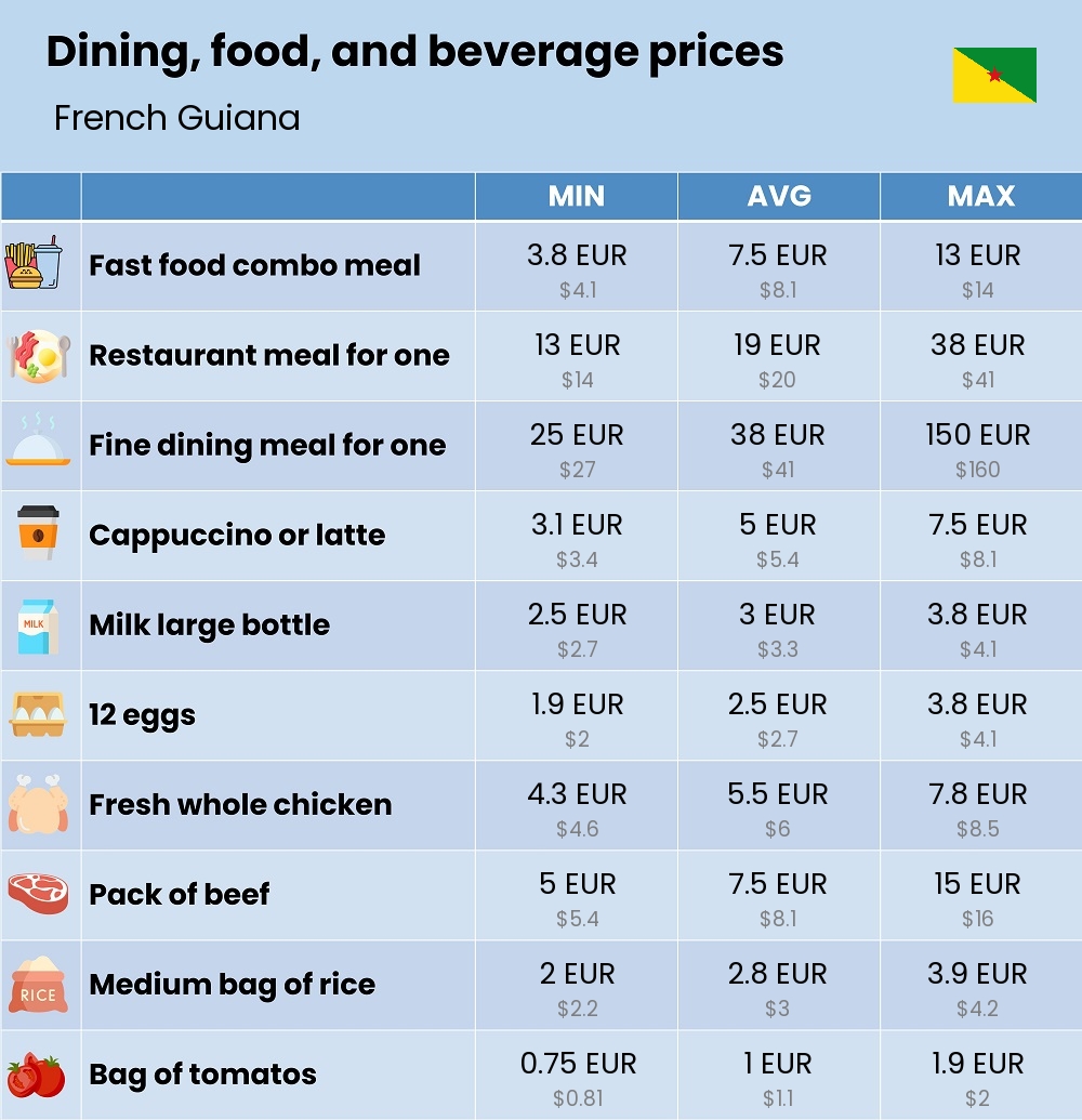 Chart showing the prices and cost of grocery, food, restaurant meals, market, and beverages in French Guiana