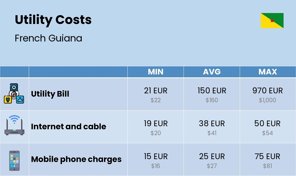 Chart showing the prices and cost of utility, energy, water, and gas for a single person in French Guiana