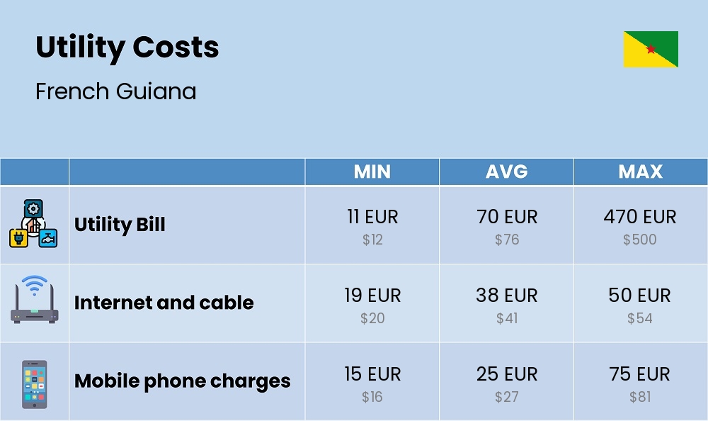 Chart showing the prices and cost of utility, energy, water, and gas for a student in French Guiana