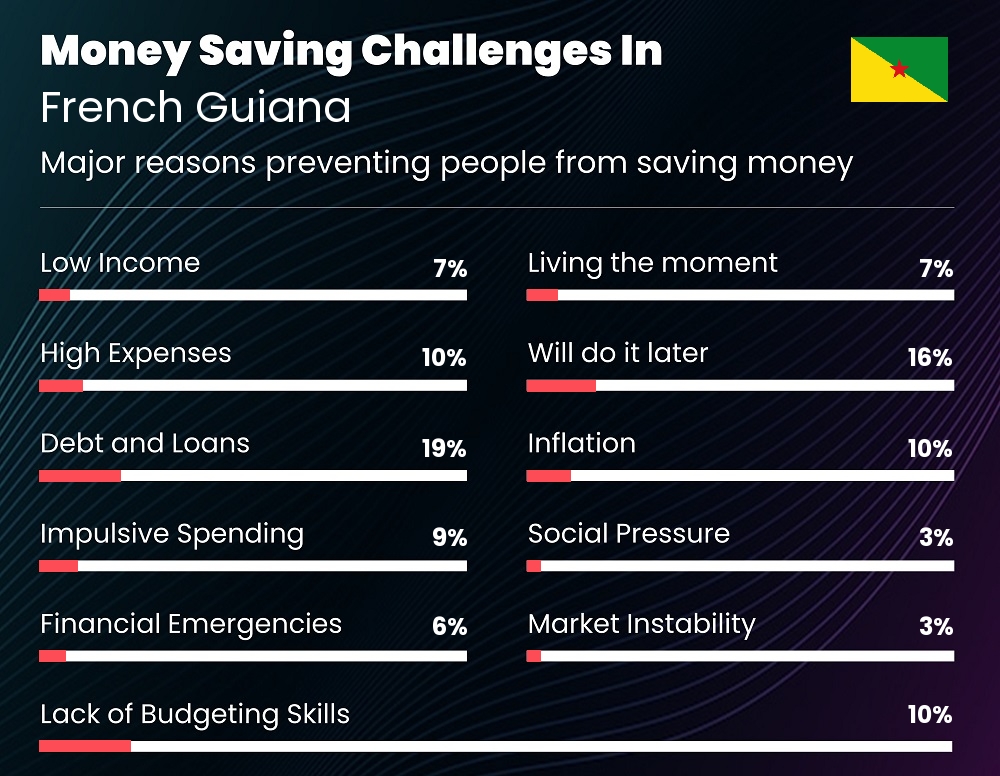 Reasons that make it difficult for couples to save money in French Guiana