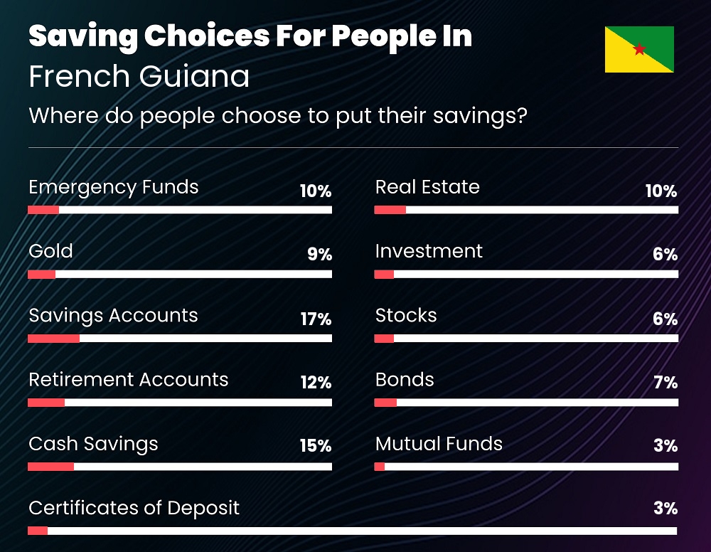 Where do individuals choose to put their savings in French Guiana