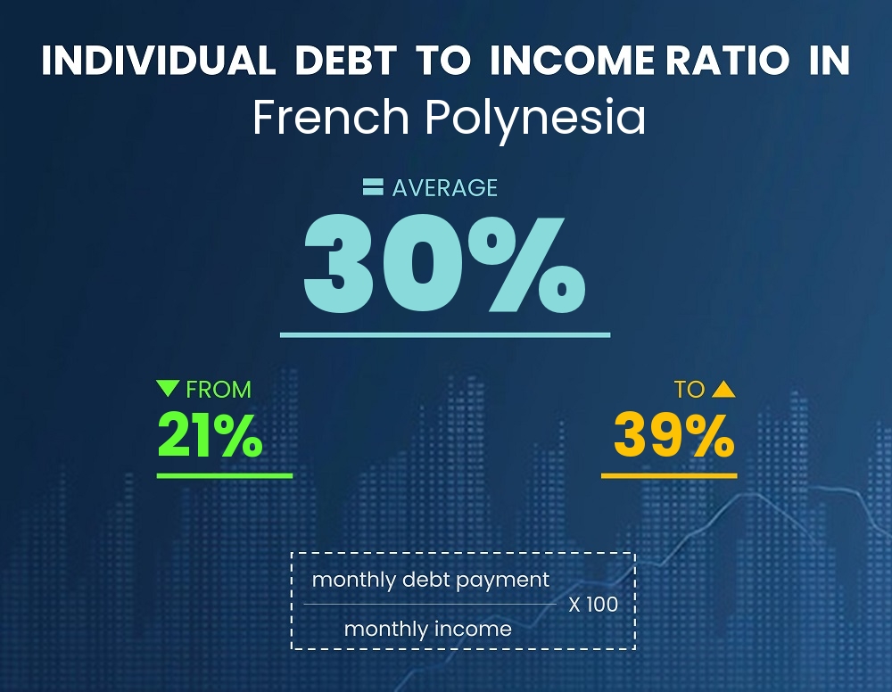 Chart showing debt-to-income ratio in French Polynesia