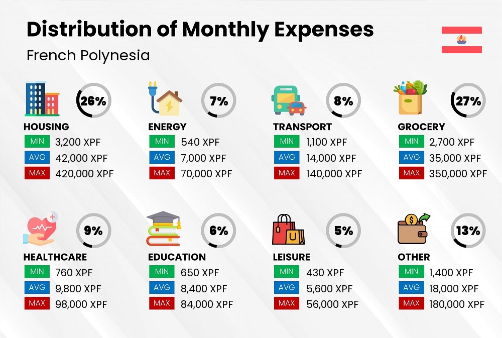 Distribution of monthly cost of living expenses in French Polynesia