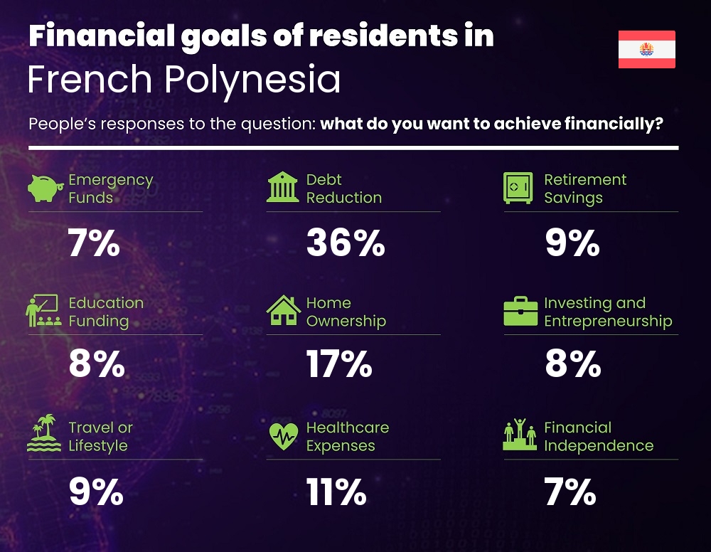 Financial goals and targets of families living in French Polynesia