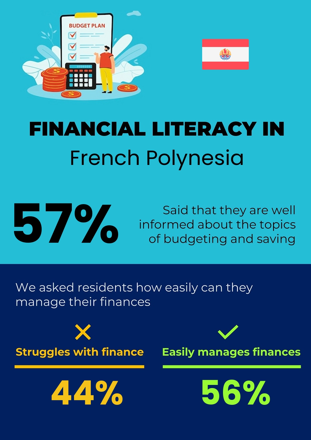 Financial literacy and difficulty in budgeting and financial planning for families in French Polynesia