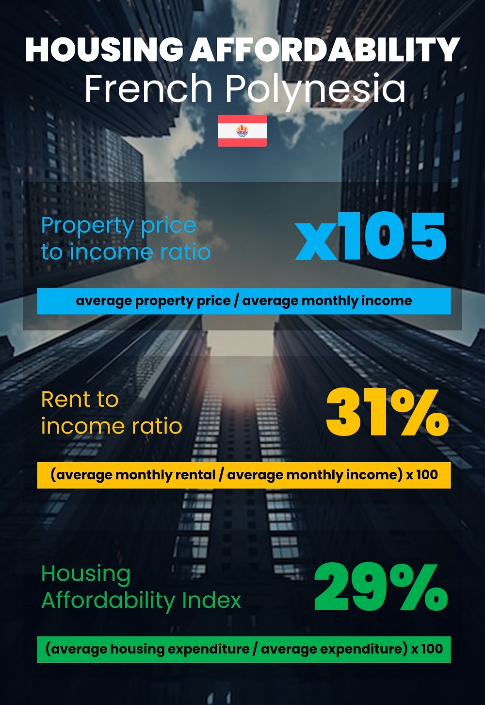 Housing and accommodation affordability, property price to income ratio, rent to income ratio, and housing affordability index chart in French Polynesia