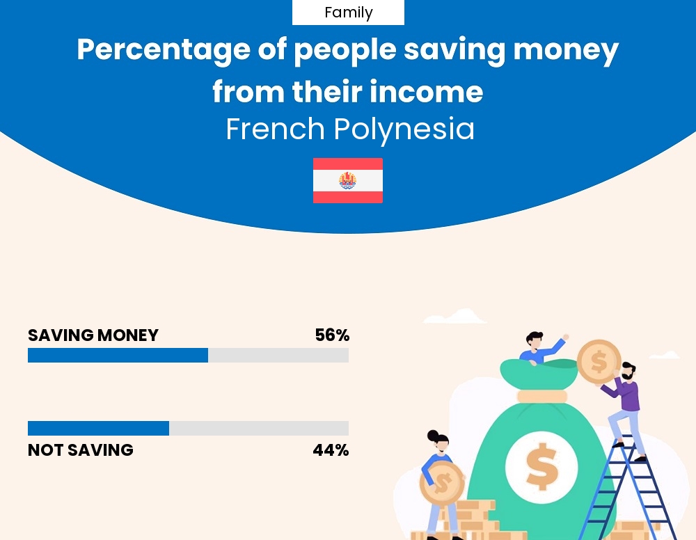 Percentage of families who manage to save money from their income every month in French Polynesia