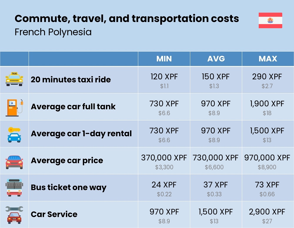 Chart showing the prices and cost of commute, travel, and transportation in French Polynesia