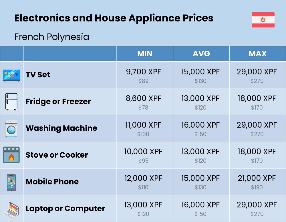 Chart showing the prices and cost of electronic devices and appliances in French Polynesia