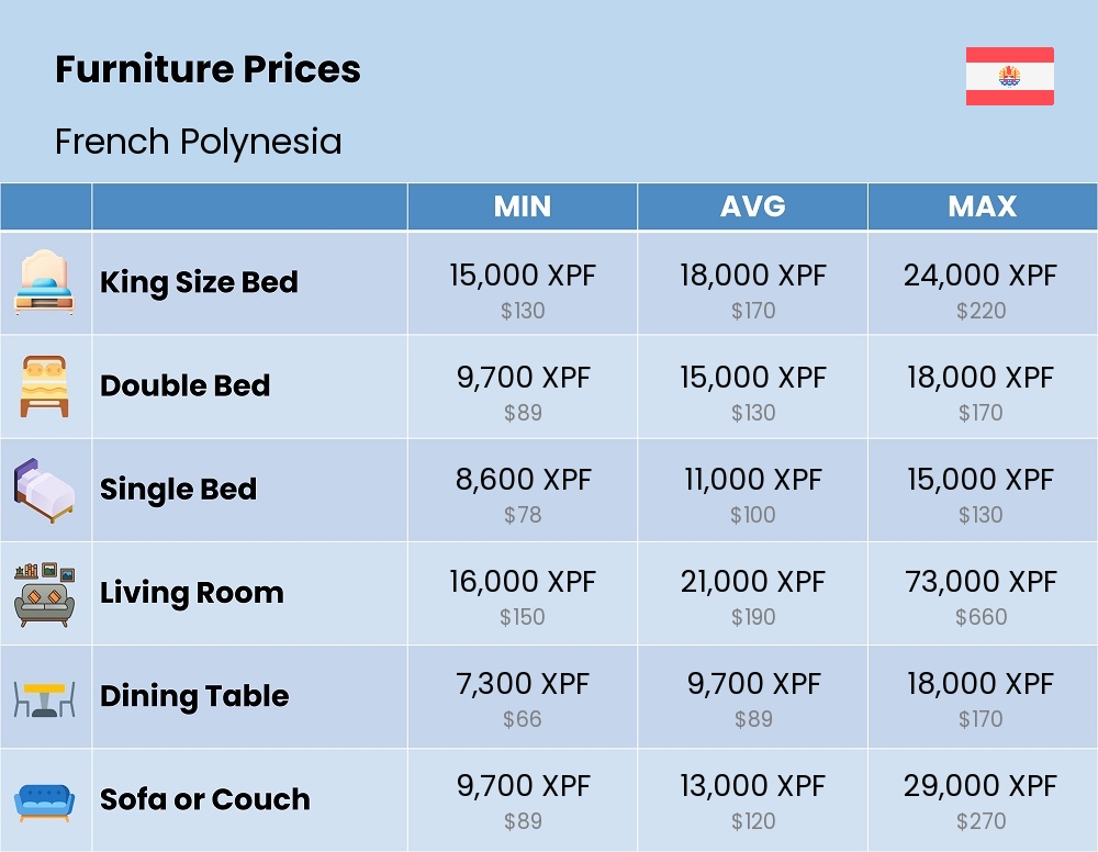 Chart showing the prices and cost of furniture in French Polynesia